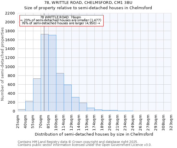 78, WRITTLE ROAD, CHELMSFORD, CM1 3BU: Size of property relative to semi-detached houses houses in Chelmsford