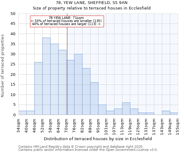 78, YEW LANE, SHEFFIELD, S5 9AN: Size of property relative to terraced houses houses in Ecclesfield