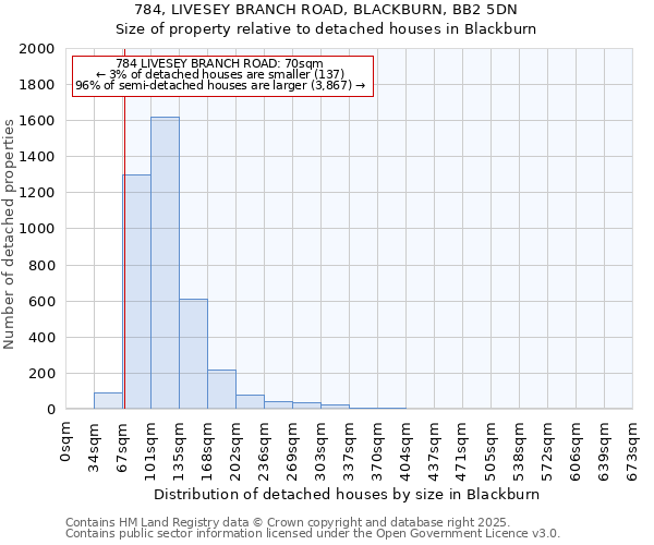 784, LIVESEY BRANCH ROAD, BLACKBURN, BB2 5DN: Size of property relative to detached houses houses in Blackburn