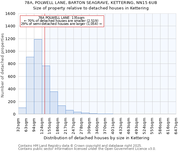 78A, POLWELL LANE, BARTON SEAGRAVE, KETTERING, NN15 6UB: Size of property relative to detached houses houses in Kettering