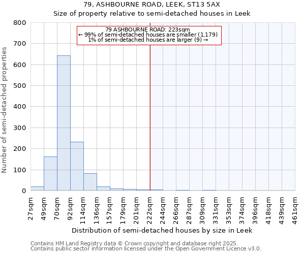 79, ASHBOURNE ROAD, LEEK, ST13 5AX: Size of property relative to semi-detached houses houses in Leek
