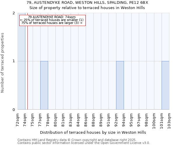 79, AUSTENDYKE ROAD, WESTON HILLS, SPALDING, PE12 6BX: Size of property relative to terraced houses houses in Weston Hills