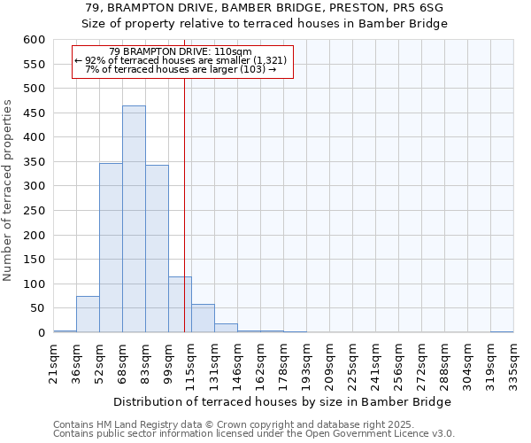 79, BRAMPTON DRIVE, BAMBER BRIDGE, PRESTON, PR5 6SG: Size of property relative to terraced houses houses in Bamber Bridge