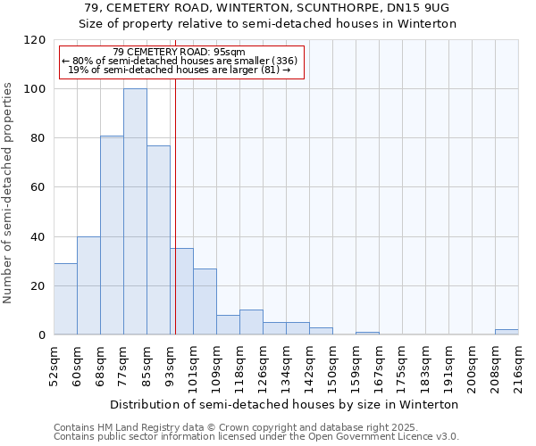 79, CEMETERY ROAD, WINTERTON, SCUNTHORPE, DN15 9UG: Size of property relative to semi-detached houses houses in Winterton