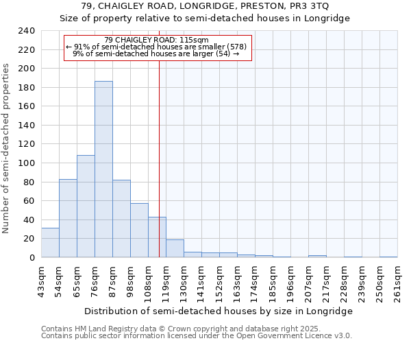 79, CHAIGLEY ROAD, LONGRIDGE, PRESTON, PR3 3TQ: Size of property relative to semi-detached houses houses in Longridge
