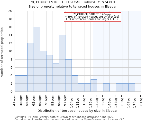 79, CHURCH STREET, ELSECAR, BARNSLEY, S74 8HT: Size of property relative to terraced houses houses in Elsecar