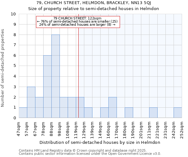 79, CHURCH STREET, HELMDON, BRACKLEY, NN13 5QJ: Size of property relative to semi-detached houses houses in Helmdon
