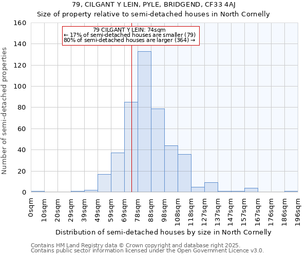 79, CILGANT Y LEIN, PYLE, BRIDGEND, CF33 4AJ: Size of property relative to semi-detached houses houses in North Cornelly