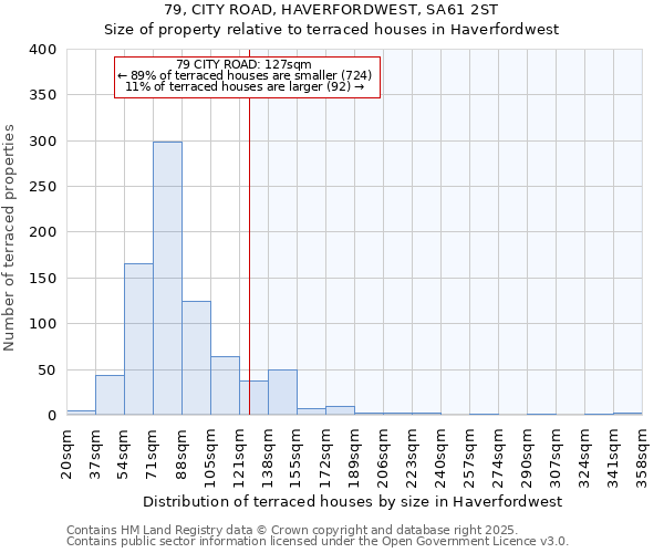 79, CITY ROAD, HAVERFORDWEST, SA61 2ST: Size of property relative to terraced houses houses in Haverfordwest