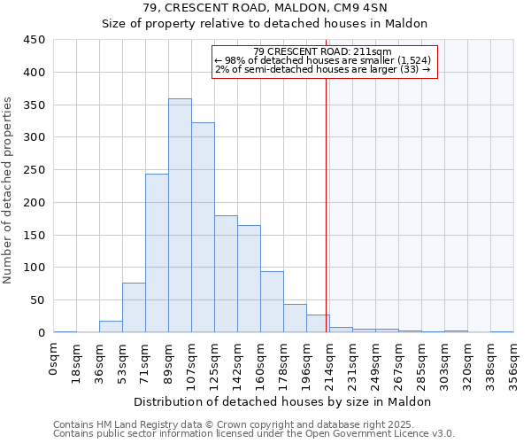 79, CRESCENT ROAD, MALDON, CM9 4SN: Size of property relative to detached houses houses in Maldon