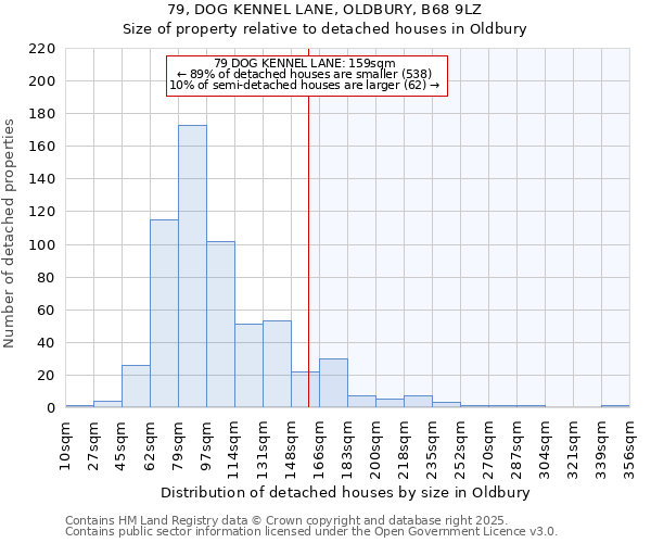 79, DOG KENNEL LANE, OLDBURY, B68 9LZ: Size of property relative to detached houses houses in Oldbury