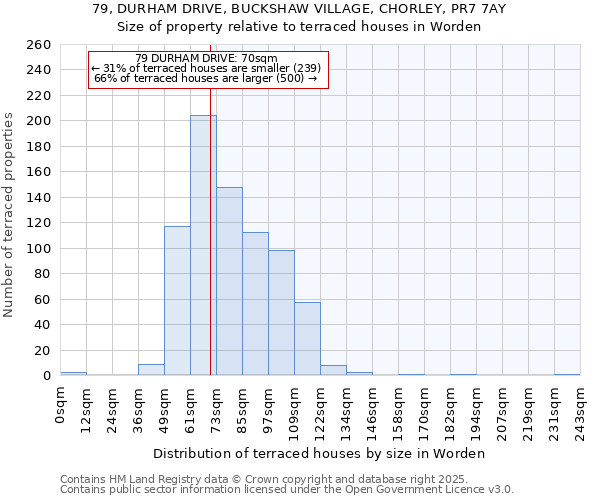 79, DURHAM DRIVE, BUCKSHAW VILLAGE, CHORLEY, PR7 7AY: Size of property relative to terraced houses houses in Worden