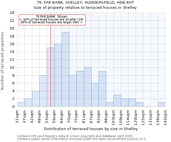 79, FAR BANK, SHELLEY, HUDDERSFIELD, HD8 8HT: Size of property relative to terraced houses houses in Shelley