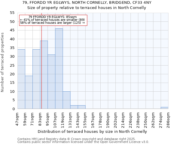 79, FFORDD YR EGLWYS, NORTH CORNELLY, BRIDGEND, CF33 4NY: Size of property relative to terraced houses houses in North Cornelly