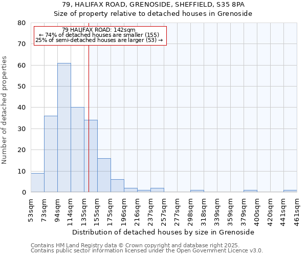 79, HALIFAX ROAD, GRENOSIDE, SHEFFIELD, S35 8PA: Size of property relative to detached houses houses in Grenoside