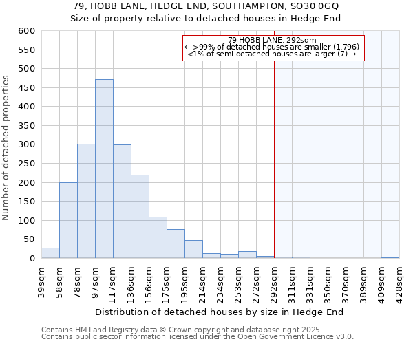 79, HOBB LANE, HEDGE END, SOUTHAMPTON, SO30 0GQ: Size of property relative to detached houses houses in Hedge End