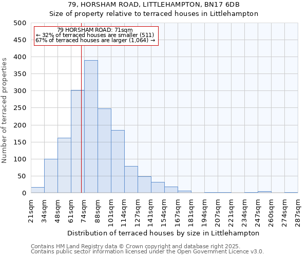79, HORSHAM ROAD, LITTLEHAMPTON, BN17 6DB: Size of property relative to terraced houses houses in Littlehampton
