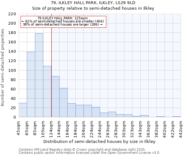 79, ILKLEY HALL PARK, ILKLEY, LS29 9LD: Size of property relative to semi-detached houses houses in Ilkley