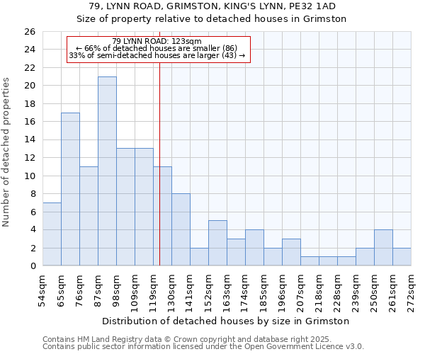 79, LYNN ROAD, GRIMSTON, KING'S LYNN, PE32 1AD: Size of property relative to detached houses houses in Grimston