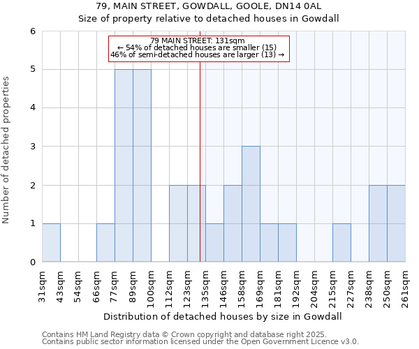 79, MAIN STREET, GOWDALL, GOOLE, DN14 0AL: Size of property relative to detached houses houses in Gowdall