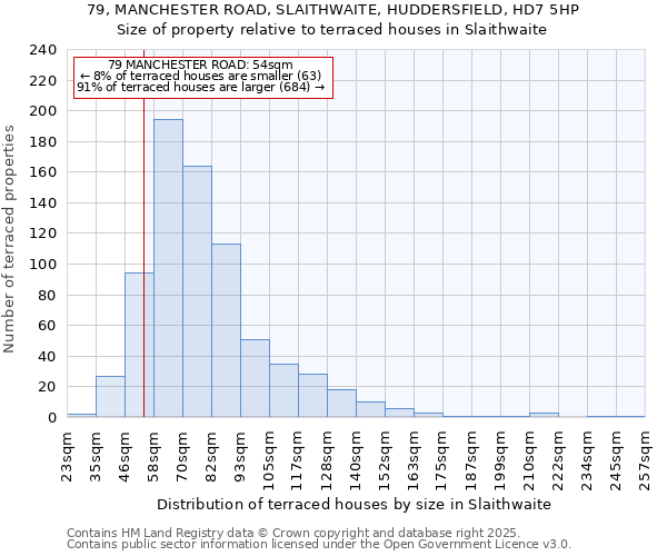 79, MANCHESTER ROAD, SLAITHWAITE, HUDDERSFIELD, HD7 5HP: Size of property relative to terraced houses houses in Slaithwaite