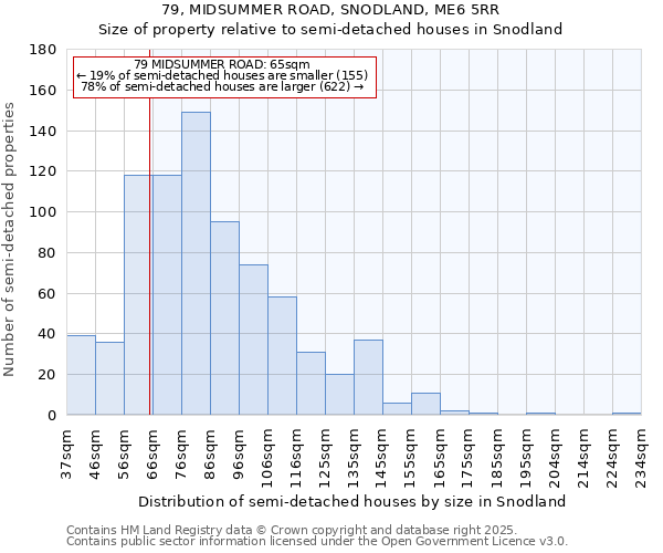 79, MIDSUMMER ROAD, SNODLAND, ME6 5RR: Size of property relative to semi-detached houses houses in Snodland