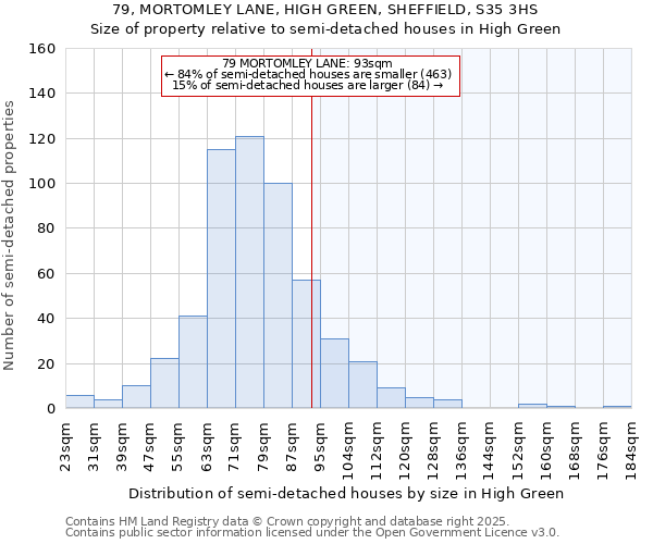 79, MORTOMLEY LANE, HIGH GREEN, SHEFFIELD, S35 3HS: Size of property relative to semi-detached houses houses in High Green