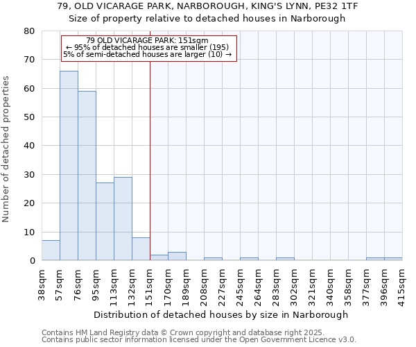 79, OLD VICARAGE PARK, NARBOROUGH, KING'S LYNN, PE32 1TF: Size of property relative to detached houses houses in Narborough