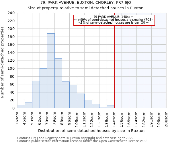 79, PARK AVENUE, EUXTON, CHORLEY, PR7 6JQ: Size of property relative to semi-detached houses houses in Euxton