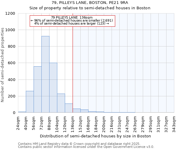 79, PILLEYS LANE, BOSTON, PE21 9RA: Size of property relative to semi-detached houses houses in Boston
