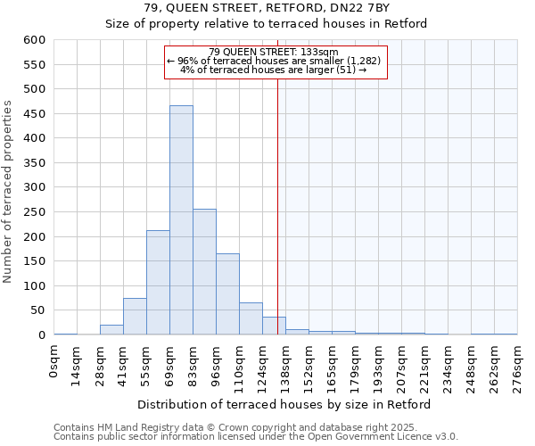 79, QUEEN STREET, RETFORD, DN22 7BY: Size of property relative to terraced houses houses in Retford