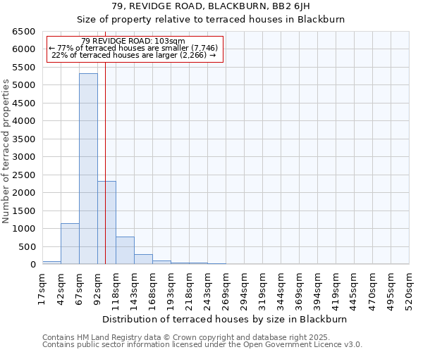 79, REVIDGE ROAD, BLACKBURN, BB2 6JH: Size of property relative to terraced houses houses in Blackburn