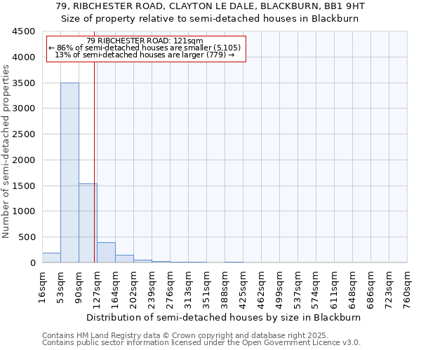 79, RIBCHESTER ROAD, CLAYTON LE DALE, BLACKBURN, BB1 9HT: Size of property relative to semi-detached houses houses in Blackburn