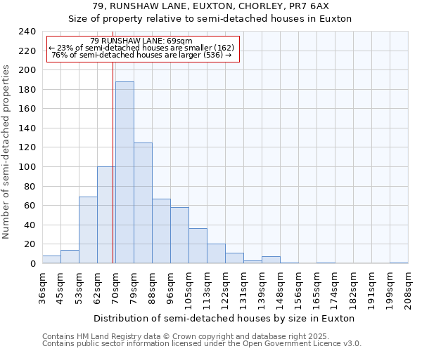 79, RUNSHAW LANE, EUXTON, CHORLEY, PR7 6AX: Size of property relative to semi-detached houses houses in Euxton