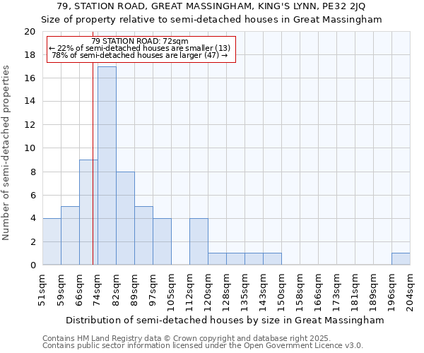 79, STATION ROAD, GREAT MASSINGHAM, KING'S LYNN, PE32 2JQ: Size of property relative to semi-detached houses houses in Great Massingham