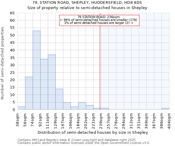 79, STATION ROAD, SHEPLEY, HUDDERSFIELD, HD8 8DS: Size of property relative to semi-detached houses houses in Shepley