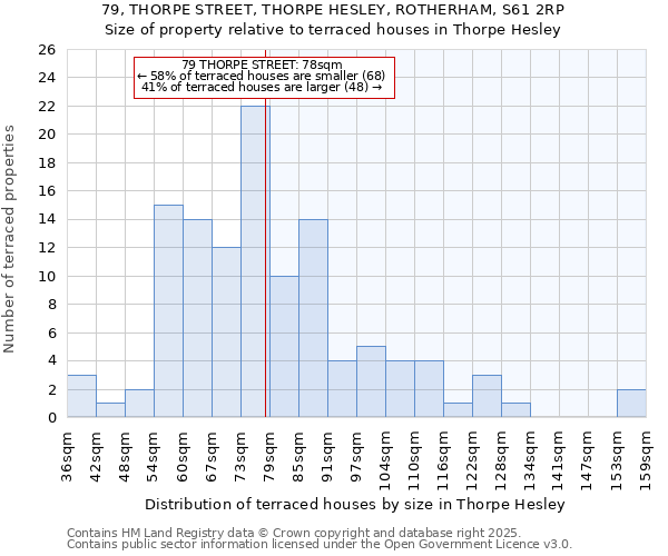 79, THORPE STREET, THORPE HESLEY, ROTHERHAM, S61 2RP: Size of property relative to terraced houses houses in Thorpe Hesley