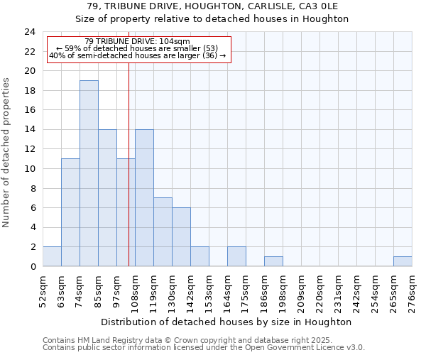 79, TRIBUNE DRIVE, HOUGHTON, CARLISLE, CA3 0LE: Size of property relative to detached houses houses in Houghton