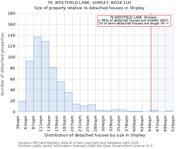 79, WESTFIELD LANE, SHIPLEY, BD18 1LH: Size of property relative to detached houses houses in Shipley