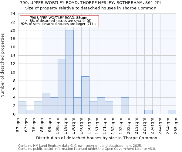 790, UPPER WORTLEY ROAD, THORPE HESLEY, ROTHERHAM, S61 2PL: Size of property relative to detached houses houses in Thorpe Common
