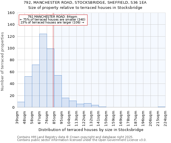 792, MANCHESTER ROAD, STOCKSBRIDGE, SHEFFIELD, S36 1EA: Size of property relative to terraced houses houses in Stocksbridge