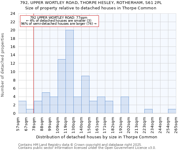 792, UPPER WORTLEY ROAD, THORPE HESLEY, ROTHERHAM, S61 2PL: Size of property relative to detached houses houses in Thorpe Common