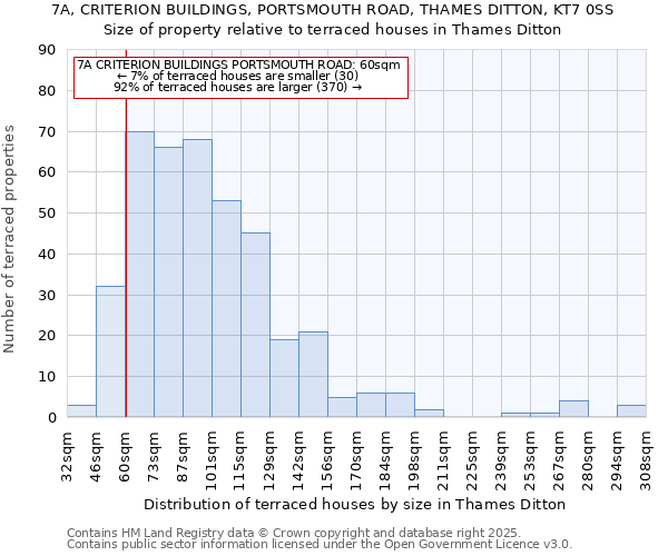 7A, CRITERION BUILDINGS, PORTSMOUTH ROAD, THAMES DITTON, KT7 0SS: Size of property relative to terraced houses houses in Thames Ditton