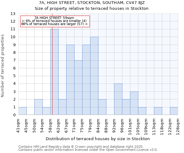 7A, HIGH STREET, STOCKTON, SOUTHAM, CV47 8JZ: Size of property relative to terraced houses houses in Stockton