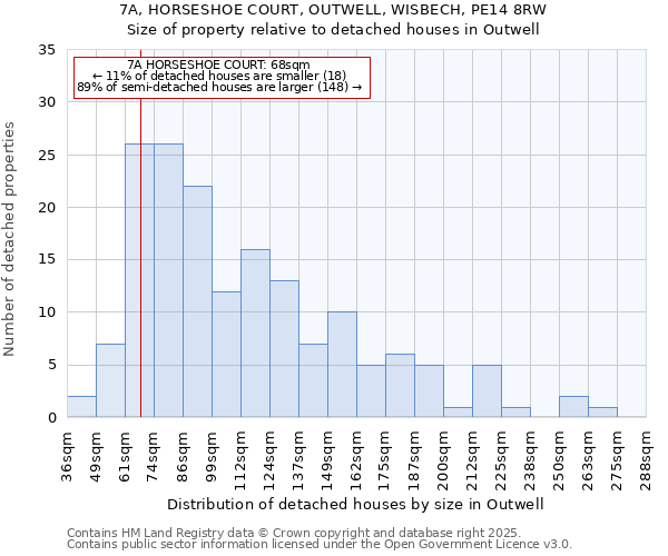 7A, HORSESHOE COURT, OUTWELL, WISBECH, PE14 8RW: Size of property relative to detached houses houses in Outwell
