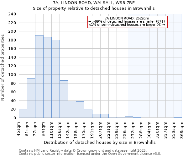 7A, LINDON ROAD, WALSALL, WS8 7BE: Size of property relative to detached houses houses in Brownhills