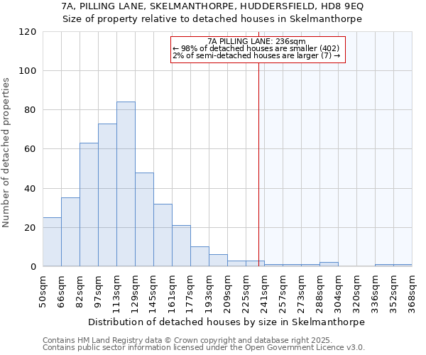7A, PILLING LANE, SKELMANTHORPE, HUDDERSFIELD, HD8 9EQ: Size of property relative to detached houses houses in Skelmanthorpe