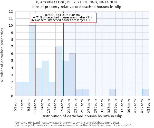 8, ACORN CLOSE, ISLIP, KETTERING, NN14 3HU: Size of property relative to detached houses houses in Islip