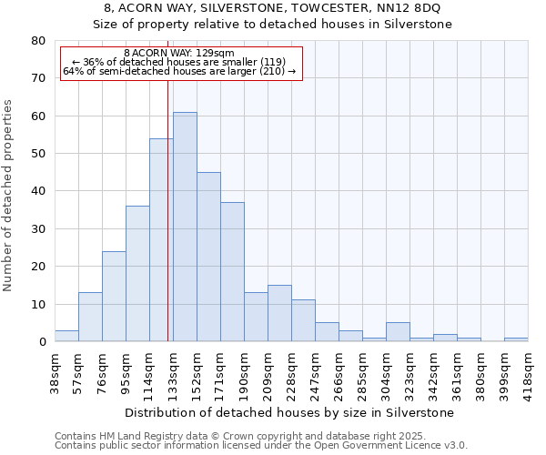 8, ACORN WAY, SILVERSTONE, TOWCESTER, NN12 8DQ: Size of property relative to detached houses houses in Silverstone