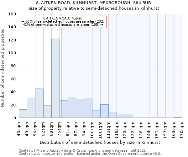 8, AITKEN ROAD, KILNHURST, MEXBOROUGH, S64 5UB: Size of property relative to semi-detached houses houses in Kilnhurst